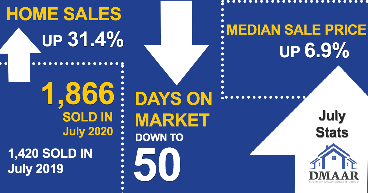 Des Moines Real Estate Market Surges 31 in July